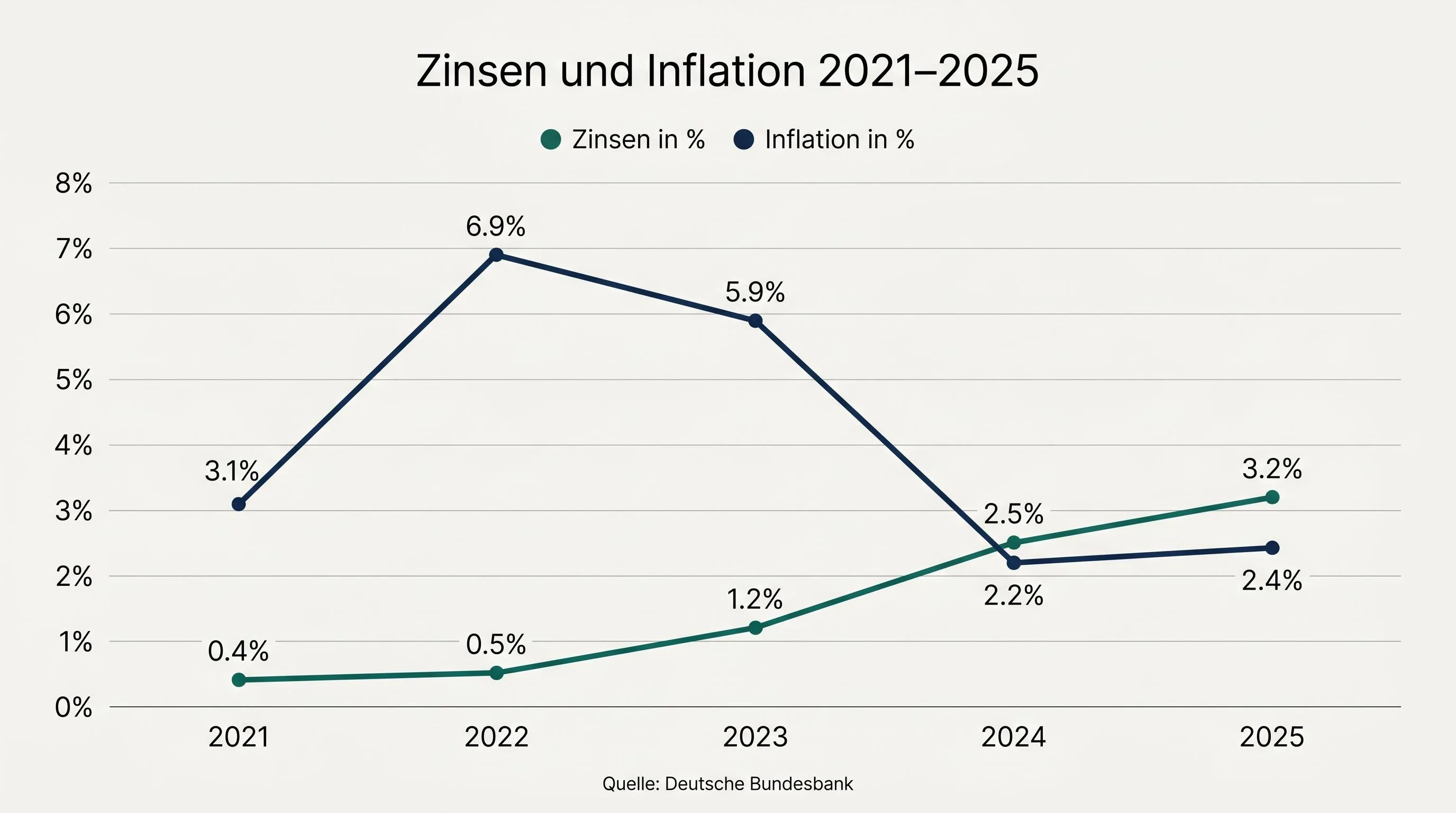 Zinsen und Inflation im Vergleich 2021–2025